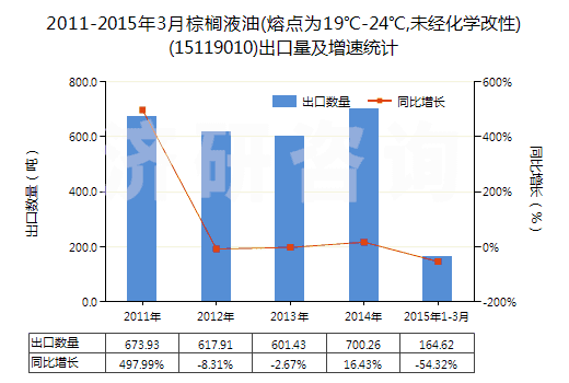 2011-2015年3月棕櫚液油(熔點(diǎn)為19℃-24℃,未經(jīng)化學(xué)改性)(15119010)出口量及增速統(tǒng)計(jì)